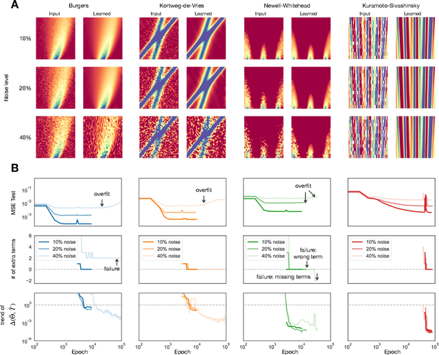 Figure 3 for Sparsistent Model Discovery