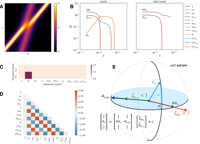 Figure 1 for Sparsistent Model Discovery