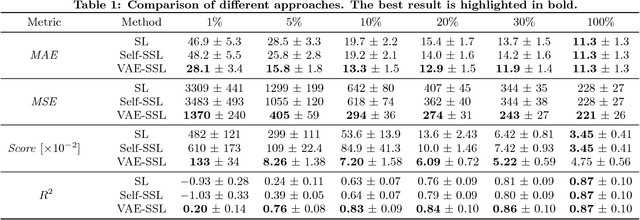 Figure 2 for Semi-supervised Learning with Deep Generative Models for Asset Failure Prediction