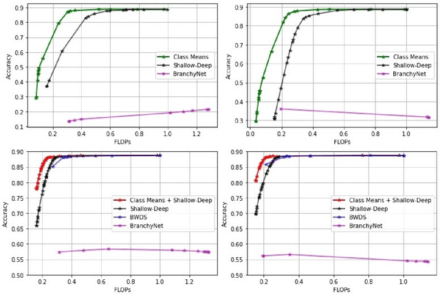 Figure 2 for Class Means as an Early Exit Decision Mechanism