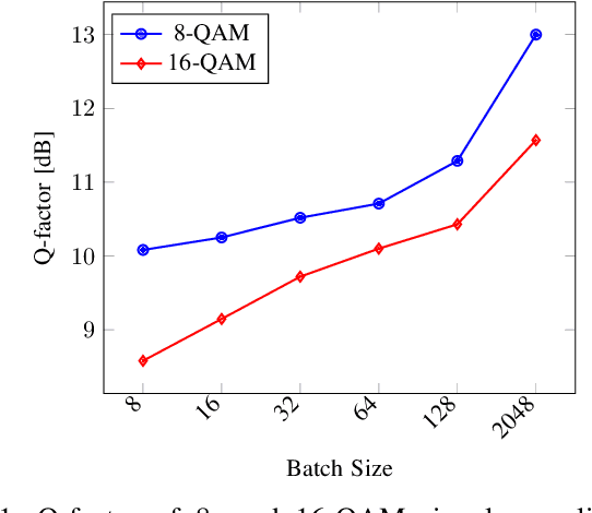 Figure 3 for Neural Networks-based Equalizers for Coherent Optical Transmission: Caveats and Pitfalls