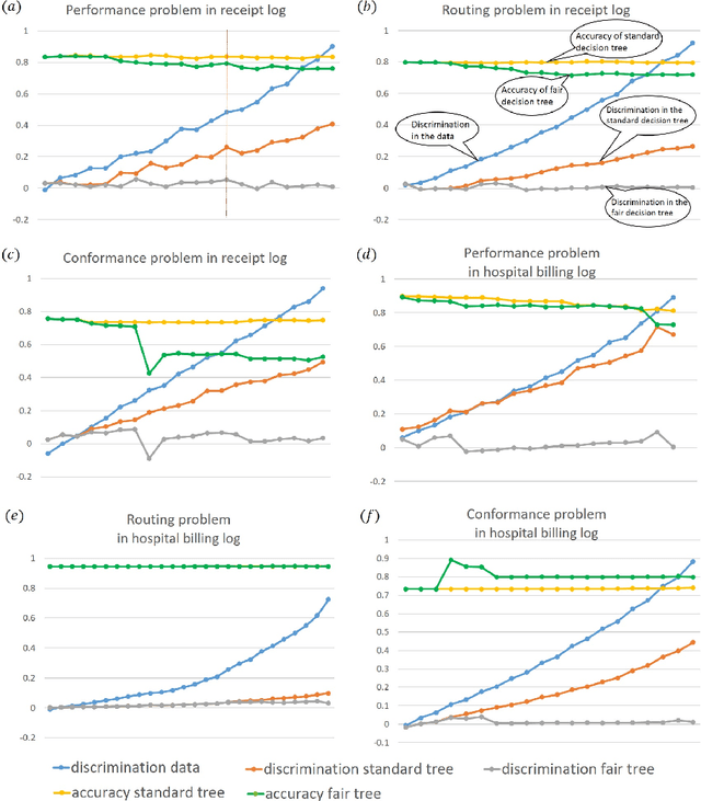 Figure 3 for Fairness-Aware Process Mining