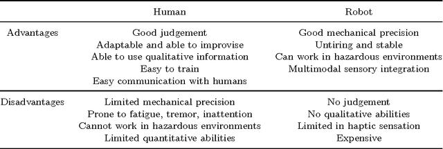 Figure 2 for Robot Autonomy for Surgery