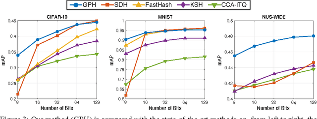 Figure 4 for Scalable Gaussian Processes for Supervised Hashing