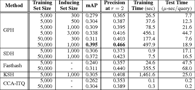 Figure 2 for Scalable Gaussian Processes for Supervised Hashing