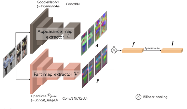 Figure 3 for Part-Aligned Bilinear Representations for Person Re-identification