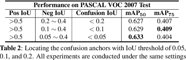 Figure 4 for Solving Missing-Annotation Object Detection with Background Recalibration Loss