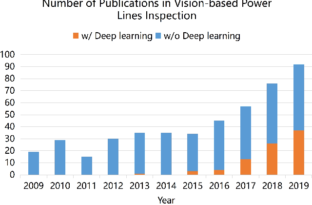 Figure 1 for Review of data analysis in vision inspection of power lines with an in-depth discussion of deep learning technology