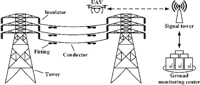 Figure 2 for Review of data analysis in vision inspection of power lines with an in-depth discussion of deep learning technology