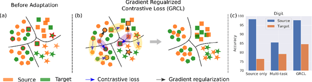 Figure 1 for Gradient Regularized Contrastive Learning for Continual Domain Adaptation
