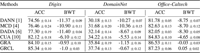 Figure 2 for Gradient Regularized Contrastive Learning for Continual Domain Adaptation
