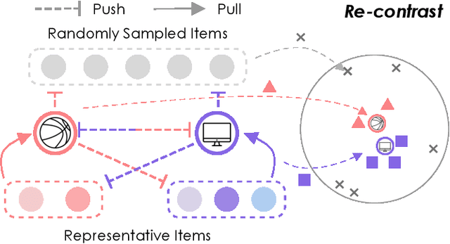 Figure 3 for Re4: Learning to Re-contrast, Re-attend, Re-construct for Multi-interest Recommendation