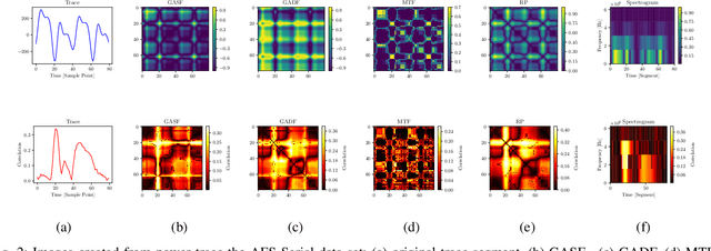 Figure 2 for Encoding Power Traces as Images for Efficient Side-Channel Analysis