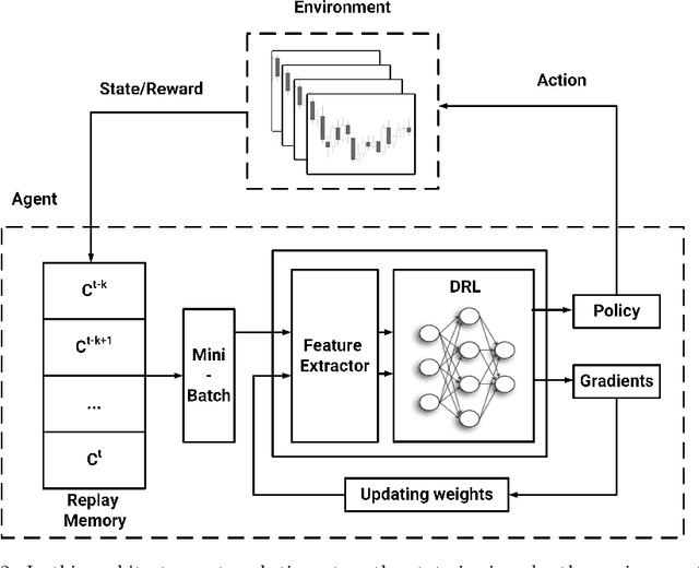 Figure 3 for Learning Financial Asset-Specific Trading Rules via Deep Reinforcement Learning