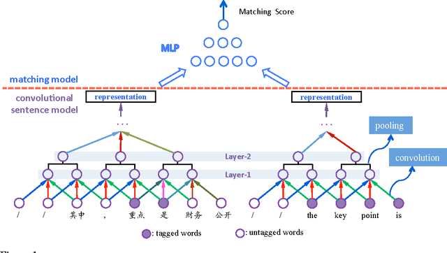 Figure 1 for Context-Dependent Translation Selection Using Convolutional Neural Network