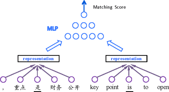 Figure 3 for Context-Dependent Translation Selection Using Convolutional Neural Network