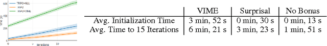 Figure 4 for Surprise-Based Intrinsic Motivation for Deep Reinforcement Learning
