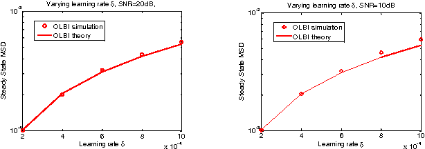 Figure 2 for Sparse LMS via Online Linearized Bregman Iteration