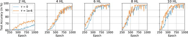 Figure 3 for Constraint-Based Regularization of Neural Networks