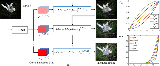 Figure 3 for Learning to Enhance Low-Light Image via Zero-Reference Deep Curve Estimation