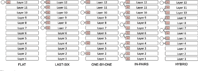 Figure 1 for Layer-wise Guided Training for BERT: Learning Incrementally Refined Document Representations