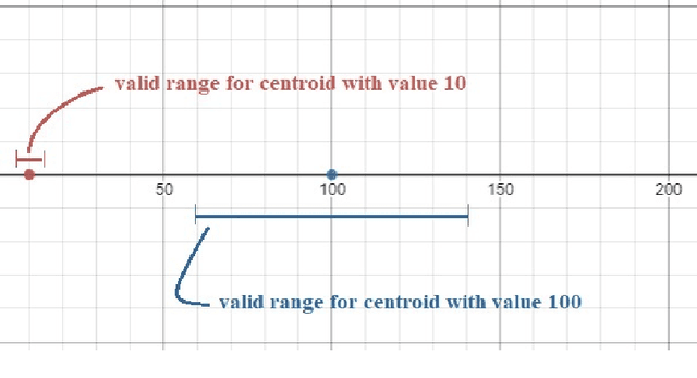 Figure 1 for Real-time Clustering Algorithm Based on Predefined Level-of-Similarity