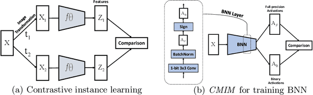 Figure 1 for Network Binarization via Contrastive Learning