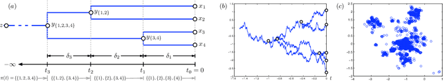 Figure 1 for Bayesian Agglomerative Clustering with Coalescents