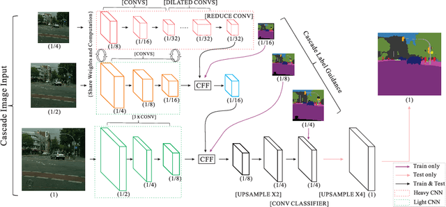 Figure 3 for ICNet for Real-Time Semantic Segmentation on High-Resolution Images