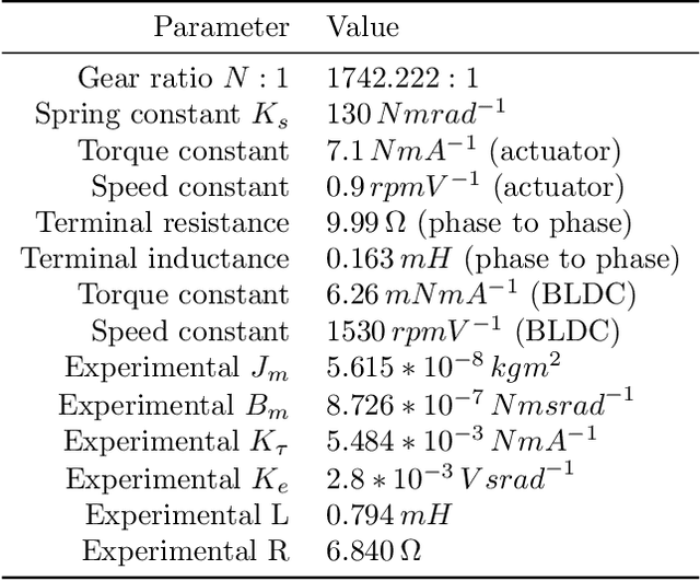 Figure 4 for Accessible Torque Bandwidth of a Series Elastic Actuator Considering the Thermodynamic Limitations