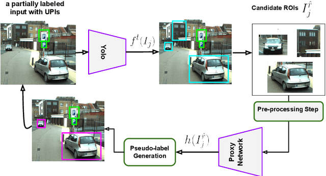 Figure 1 for Self-supervised Robust Object Detectors from Partially Labelled datasets
