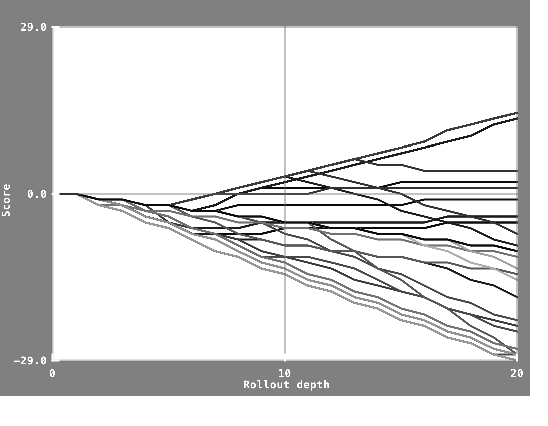 Figure 3 for Efficient Evolutionary Methods for Game Agent Optimisation: Model-Based is Best
