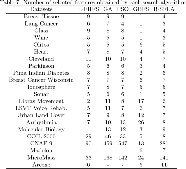 Figure 3 for A Fuzzy-Rough based Binary Shuffled Frog Leaping Algorithm for Feature Selection
