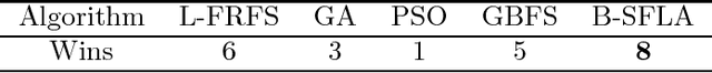 Figure 4 for A Fuzzy-Rough based Binary Shuffled Frog Leaping Algorithm for Feature Selection
