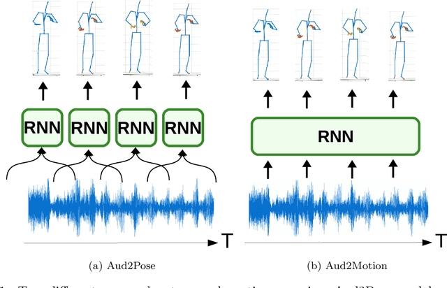 Figure 1 for Moving fast and slow: Analysis of representations and post-processing in speech-driven automatic gesture generation