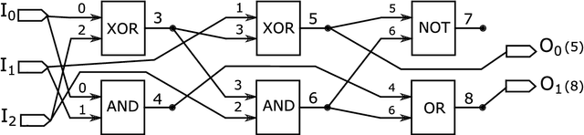 Figure 1 for Adaptive Verifiability-Driven Strategy for Evolutionary Approximation of Arithmetic Circuits