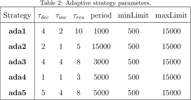 Figure 4 for Adaptive Verifiability-Driven Strategy for Evolutionary Approximation of Arithmetic Circuits