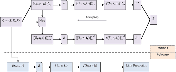 Figure 1 for KG-NSF: Knowledge Graph Completion with a Negative-Sample-Free Approach