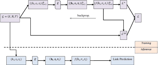 Figure 3 for KG-NSF: Knowledge Graph Completion with a Negative-Sample-Free Approach