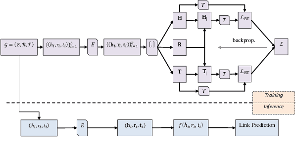 Figure 4 for KG-NSF: Knowledge Graph Completion with a Negative-Sample-Free Approach