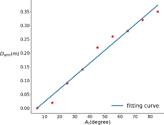 Figure 4 for Motion Planning Combines Psychological Safety and Motion Prediction for a Sense Motive Robot