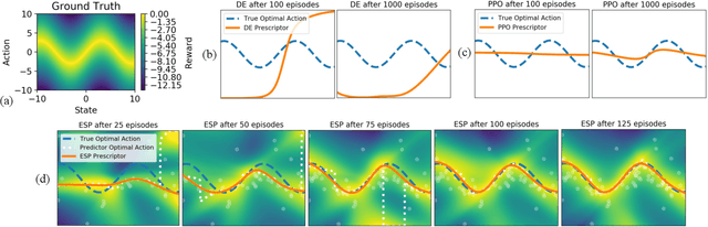 Figure 3 for Effective Reinforcement Learning through Evolutionary Surrogate-Assisted Prescription