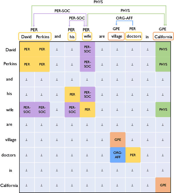 Figure 1 for UniRE: A Unified Label Space for Entity Relation Extraction