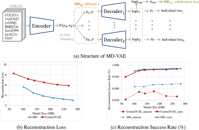 Figure 1 for String-based Molecule Generation via Multi-decoder VAE