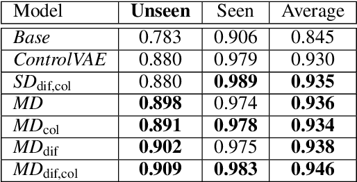 Figure 3 for String-based Molecule Generation via Multi-decoder VAE