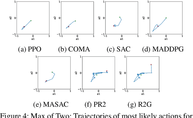 Figure 4 for Recursive Reasoning Graph for Multi-Agent Reinforcement Learning