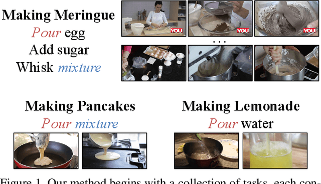 Figure 1 for Cross-task weakly supervised learning from instructional videos