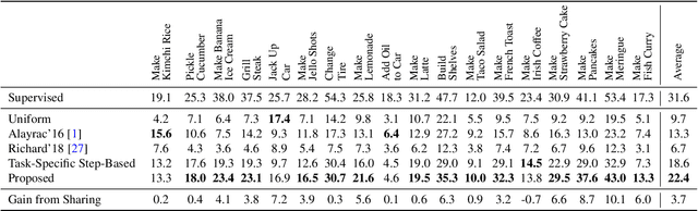 Figure 4 for Cross-task weakly supervised learning from instructional videos