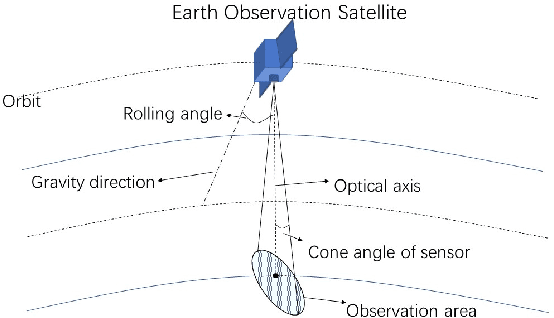 Figure 1 for Mission schedule of agile satellites based on Proximal Policy Optimization Algorithm