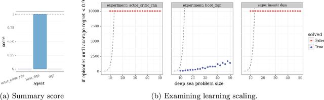 Figure 4 for Behaviour Suite for Reinforcement Learning